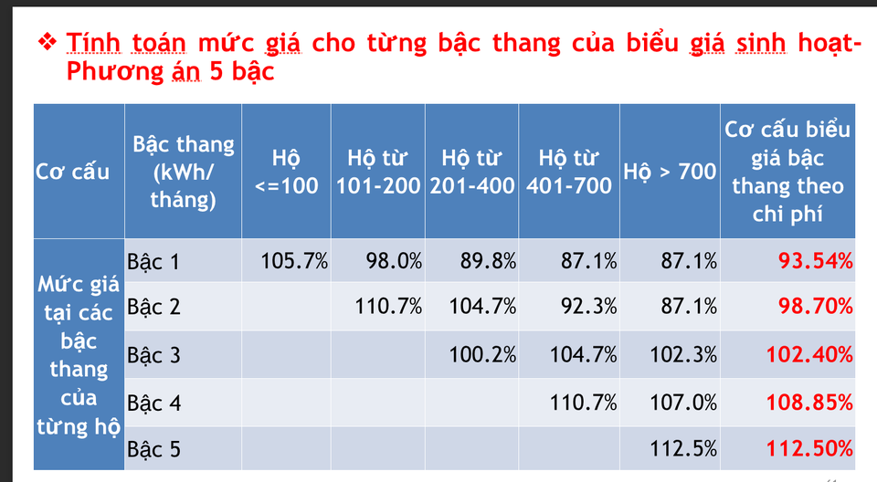 Đề xuất mới về giá điện: Lợi người giàu, thiệt đại bộ phận người tiêu dùng? - 2 Đề xuất mới về giá điện: Lợi người giàu, thiệt đại bộ phận người tiêu dùng? - 2