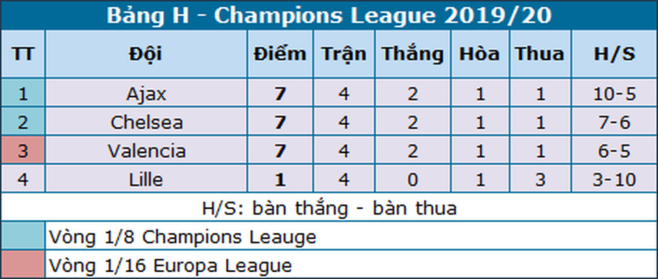 Chelsea 4-4 Ajax: Bước ngoặt ở hai tấm thẻ đỏ - 5 Chelsea 4-4 Ajax: Bước ngoặt ở hai tấm thẻ đỏ - 5