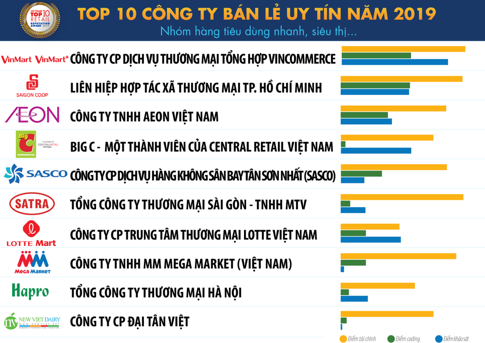 VinCommerce tiếp tục dẫn đầu Top 10 Công ty uy tín ngành bán lẻ năm 2019 - 1 VinCommerce tiếp tục dẫn đầu Top 10 Công ty uy tín ngành bán lẻ năm 2019 - 1