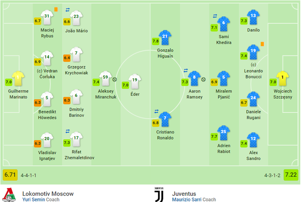 Thắng nghẹt thở phút 93, Juventus giành vé đi tiếp - 9 Thắng nghẹt thở phút 93, Juventus giành vé đi tiếp - 9