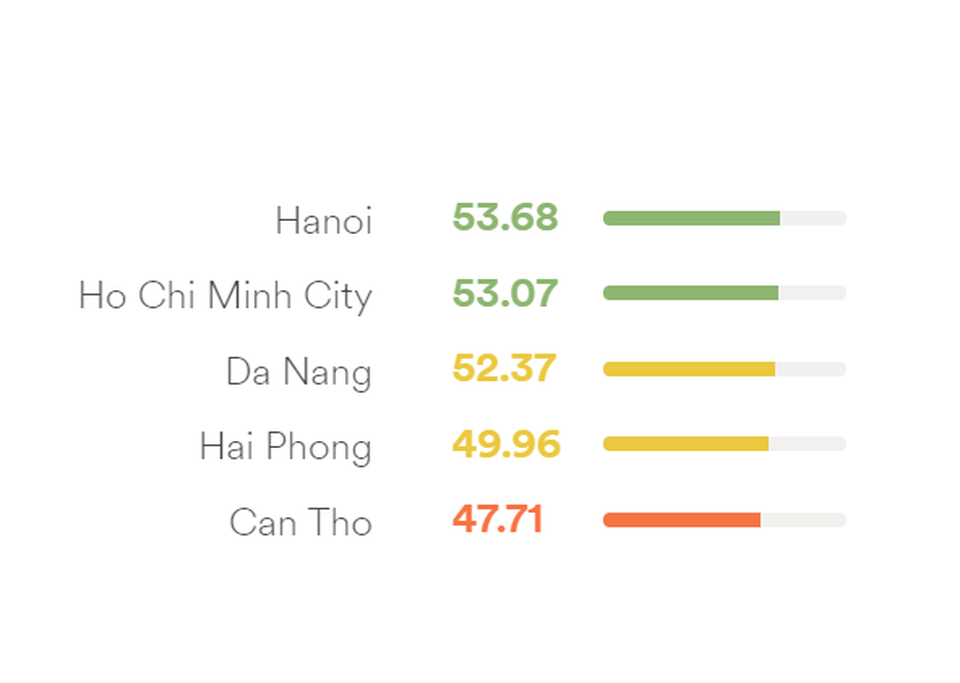 Người Việt tụt hạng năm thứ 4 liên tiếp về năng lực tiếng Anh - 2 Người Việt tụt hạng năm thứ 4 liên tiếp về năng lực tiếng Anh - 2