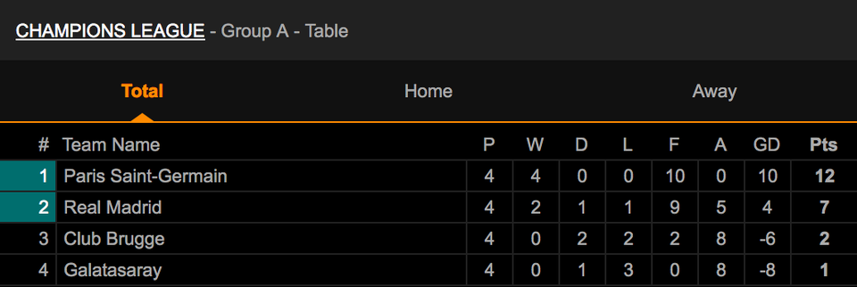 Đại thắng Galatasaray 6-0, Real Madrid cầm chắc tấm vé đi tiếp - 15 Đại thắng Galatasaray 6-0, Real Madrid cầm chắc tấm vé đi tiếp - 15