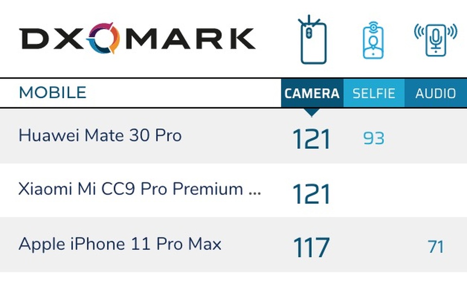 DxOMark đánh giá camera iPhone 11 Pro không bằng điện thoại Xiaomi - 2 DxOMark đánh giá camera iPhone 11 Pro không bằng điện thoại Xiaomi - 2