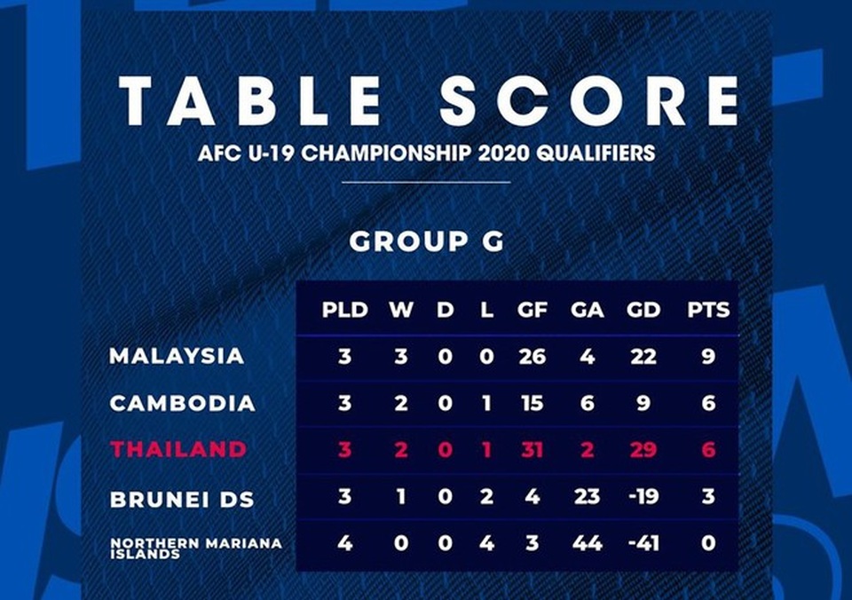 Vắng thần đồng Suphanat, U19 Thái Lan thua sốc trước U19 Campuchia - 2 Vắng thần đồng Suphanat, U19 Thái Lan thua sốc trước U19 Campuchia - 2
