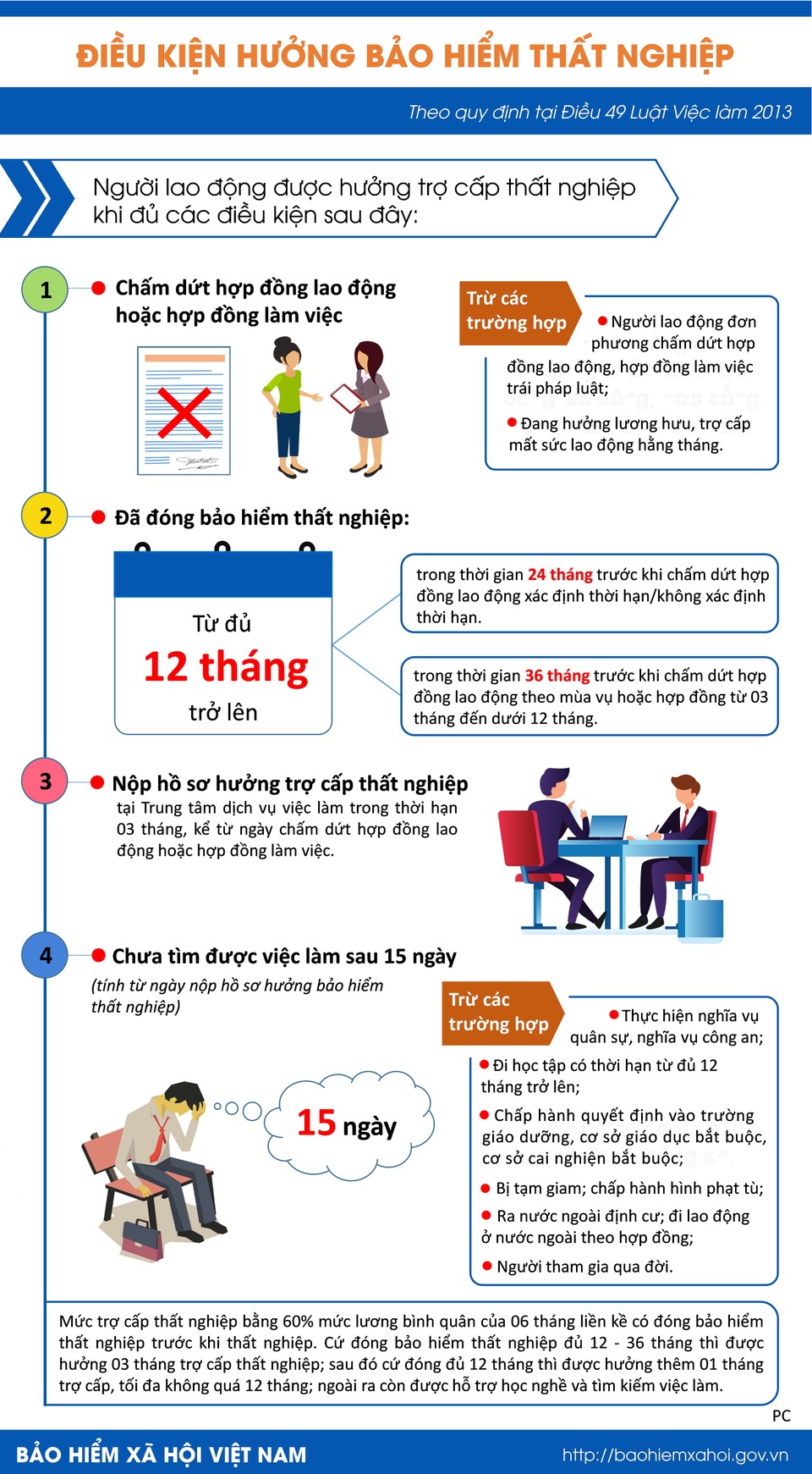 Infographic: Điều kiện hưởng bảo hiểm thất nghiệp - 1