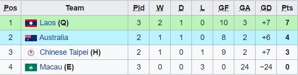 Thắng hủy diệt 6-0, U19 Lào giành vé tham dự giải U19 châu Á - 2 Thắng hủy diệt 6-0, U19 Lào giành vé tham dự giải U19 châu Á - 2