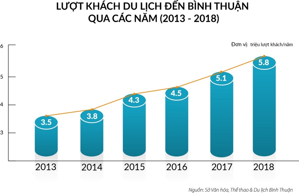 Cao tốc Dầu Giây - Phan Thiết khởi công quý 1/2020, BĐS biển Bình Thuận rục rịch đón sóng - 2 Cao tốc Dầu Giây - Phan Thiết khởi công quý 1/2020, BĐS biển Bình Thuận rục rịch đón sóng - 2