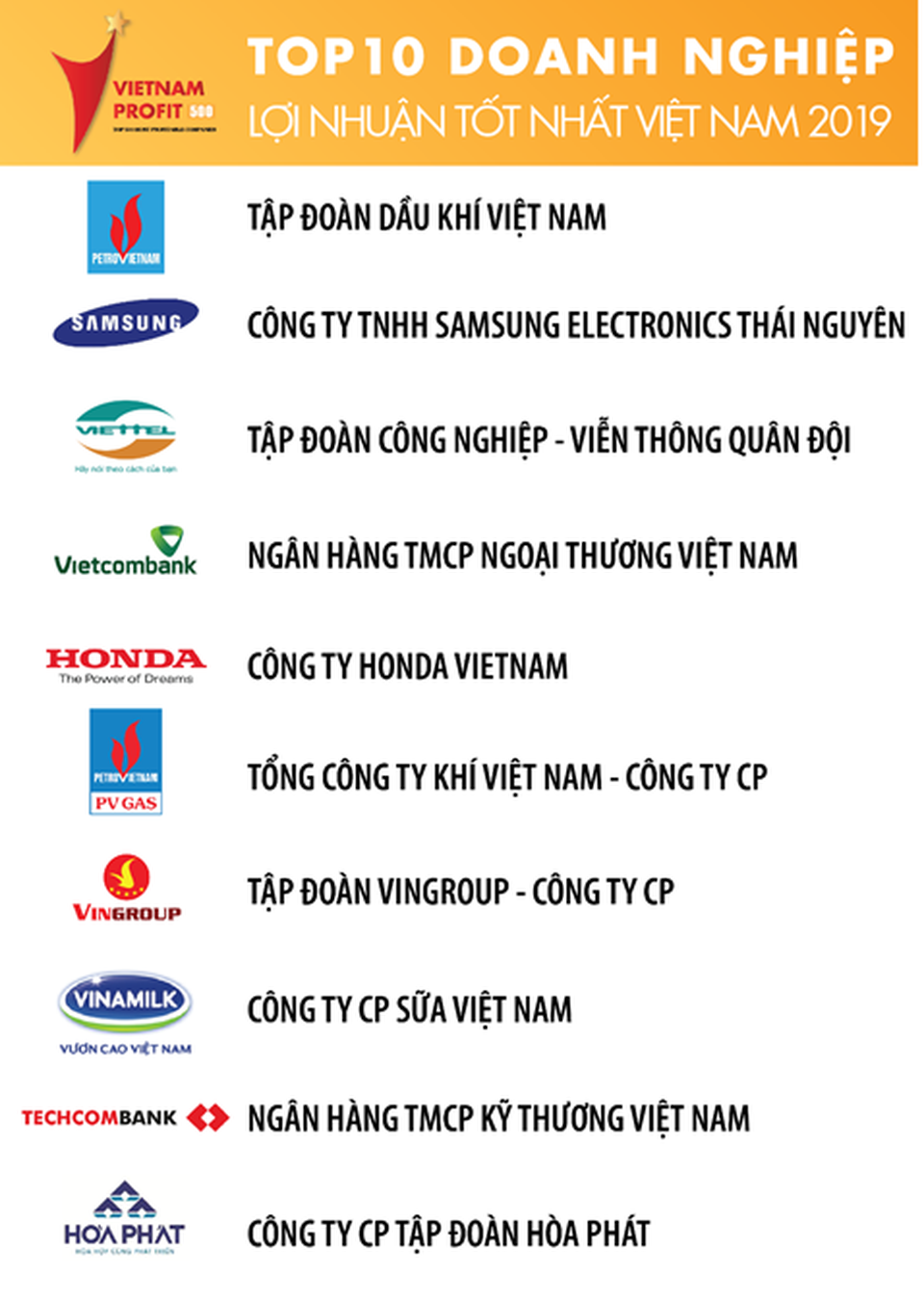Viettel nằm trong top 3 doanh nghiệp có lợi nhuận tốt nhất Việt Nam 3 năm liên tiếp - 3 Viettel nằm trong top 3 doanh nghiệp có lợi nhuận tốt nhất Việt Nam 3 năm liên tiếp - 3