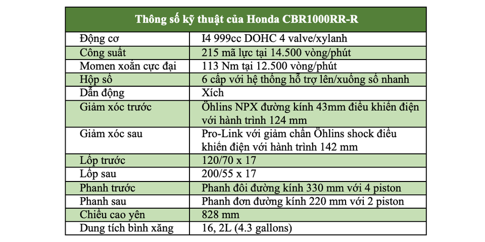 Thông số kỹ thuật Honda CBR1000RR-R Fireblade Thông số kỹ thuật Honda CBR1000RR-R Fireblade