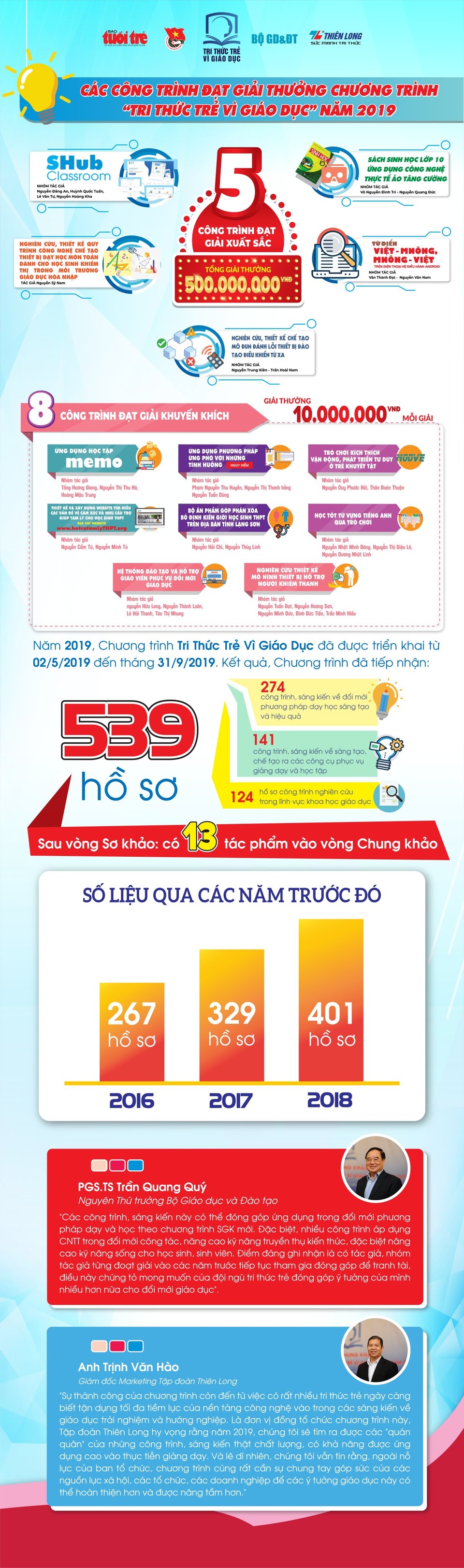 Các công trình đạt giải thưởng Tri thức trẻ vì giáo dục 2019 - 1 Các công trình đạt giải thưởng Tri thức trẻ vì giáo dục 2019 - 1