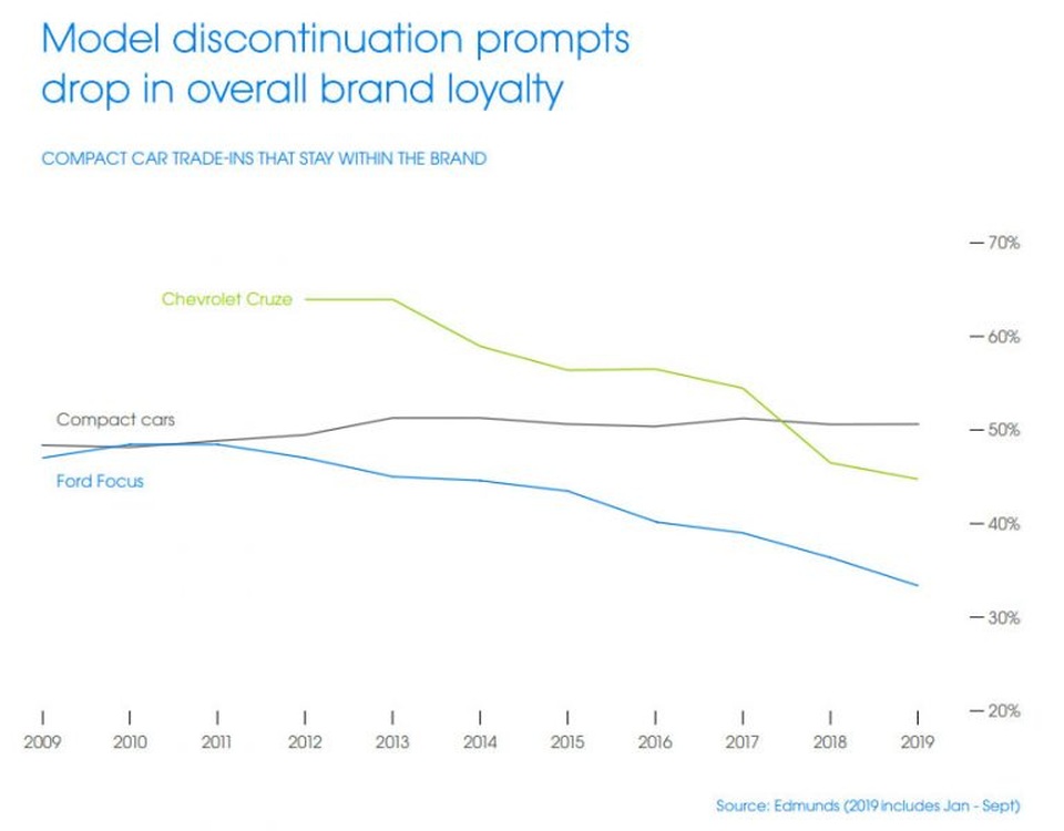 Chevrolet và Ford bị khách hàng quay lưng vì khai tử Cruze và Focus - 2