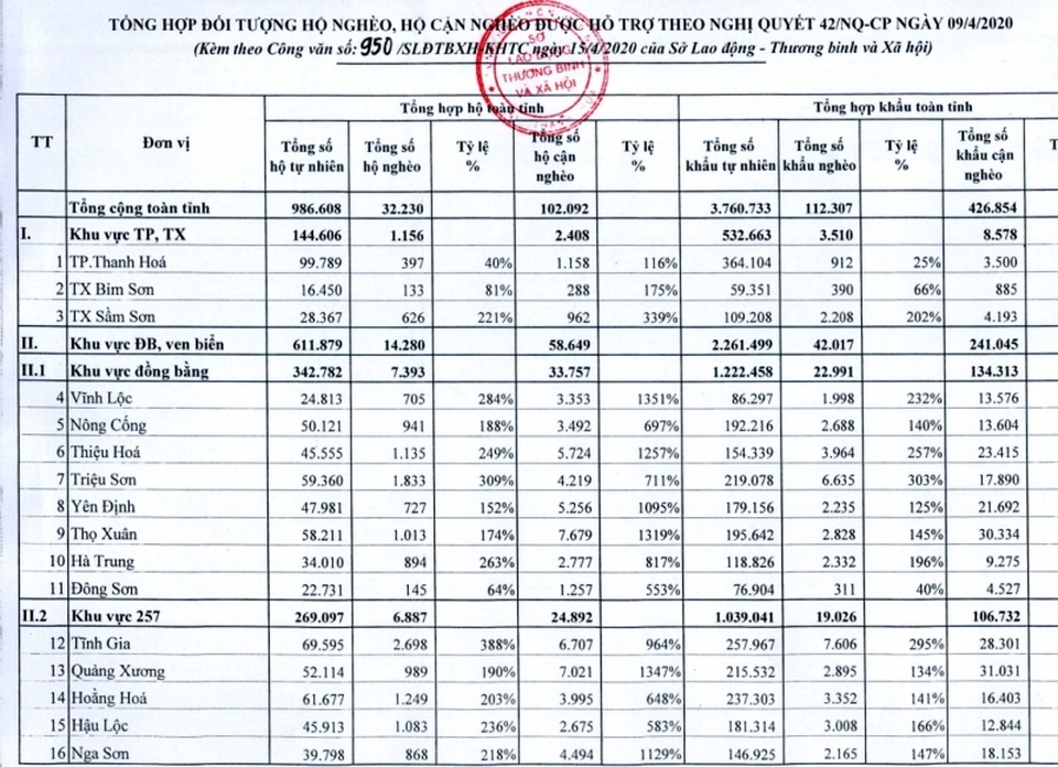 Gói hỗ trợ 62.000 tỷ đồng: Thanh Hóa không để lợi dụng, trục lợi chính sách - 3 Gói hỗ trợ 62.000 tỷ đồng: Thanh Hóa không để lợi dụng, trục lợi chính sách - 3
