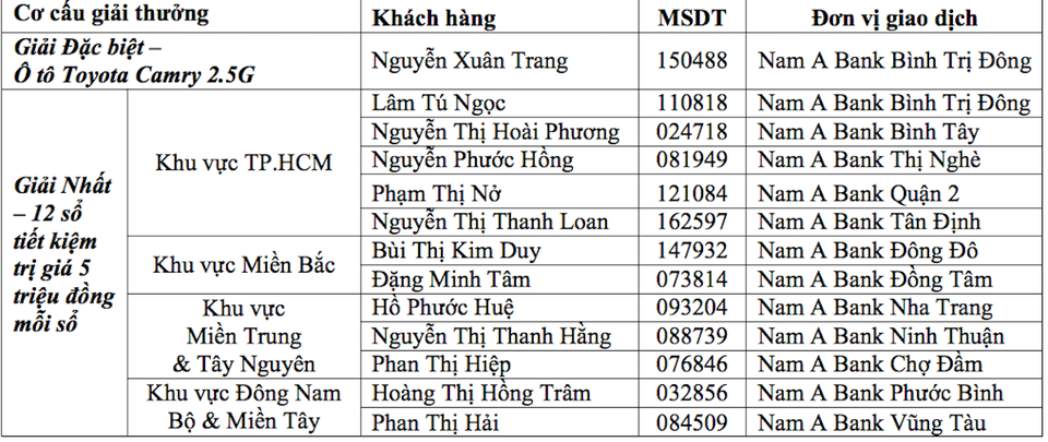 Nam A Bank đã tìm được chủ nhân của giải đặc biệt ô tô Toyota Camry 2.5G - 4 Nam A Bank đã tìm được chủ nhân của giải đặc biệt ô tô Toyota Camry 2.5G - 4