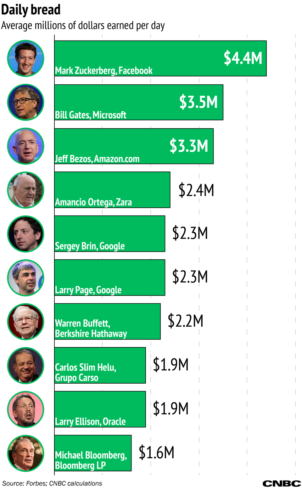 Vượt qua Bill Gates, Mark Zuckerberg trở thành tỷ phú kiếm tiền nhiều nhất mỗi ngày - 1 Vượt qua Bill Gates, Mark Zuckerberg trở thành tỷ phú kiếm tiền nhiều nhất mỗi ngày - 1