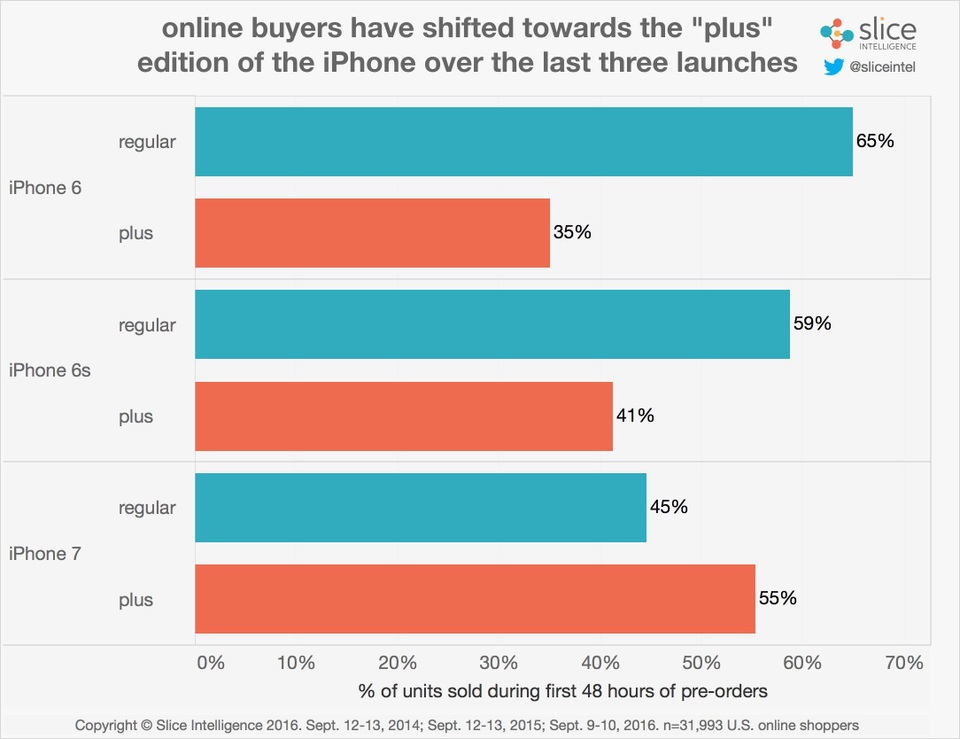 iPhone 7 Plus cháy hàng trong ngày đầu mở bán - 2 iPhone 7 Plus cháy hàng trong ngày đầu mở bán - 2