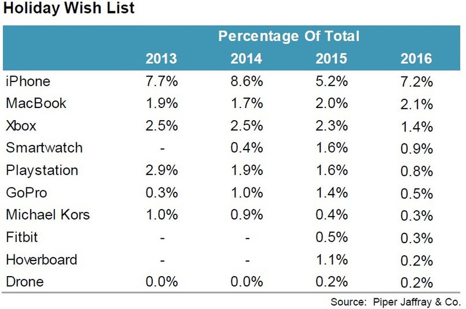 Những món quà được ao ước nhất trong dịp Giáng sinh tại Mỹ - 2
