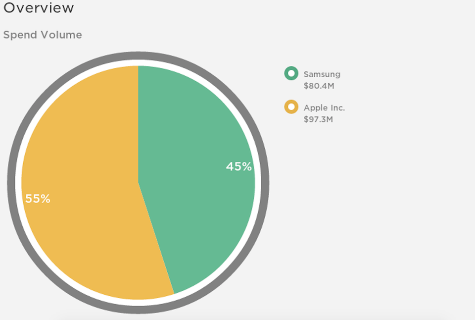 Tổng chi tiêu vào quảng cáo của Apple nhiều hơn Samsung trong năm 2016