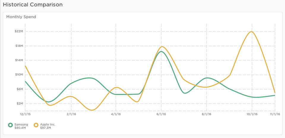 Sự khác biệt được Apple thiết lập vào khoảng thời gian cuối năm, khi Samsung gặp nạn với sự cố Galaxy Note7 và buộc phải hủy rất nhiều chiến dịch quảng cáo rầm rộ của hãng