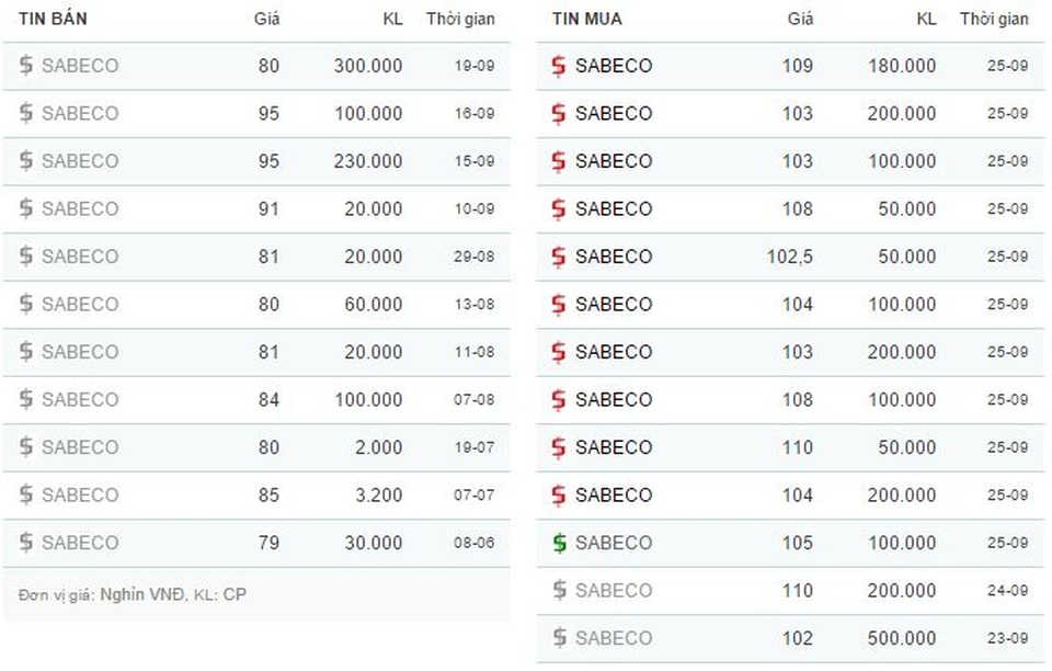 
Lực cầu đối với cổ phiếu Sabeco tăng mạnh với định giá của nhà đầu tư đối với cổ phiếu này cao ngất ngưởng.
