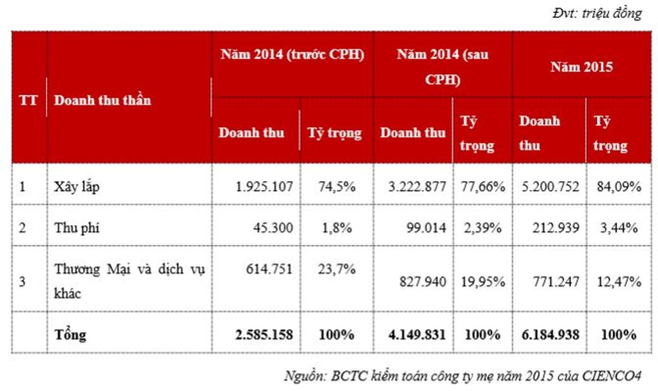 Cơ cấu doanh thu công ty mẹ Cienco 4 - CTCP