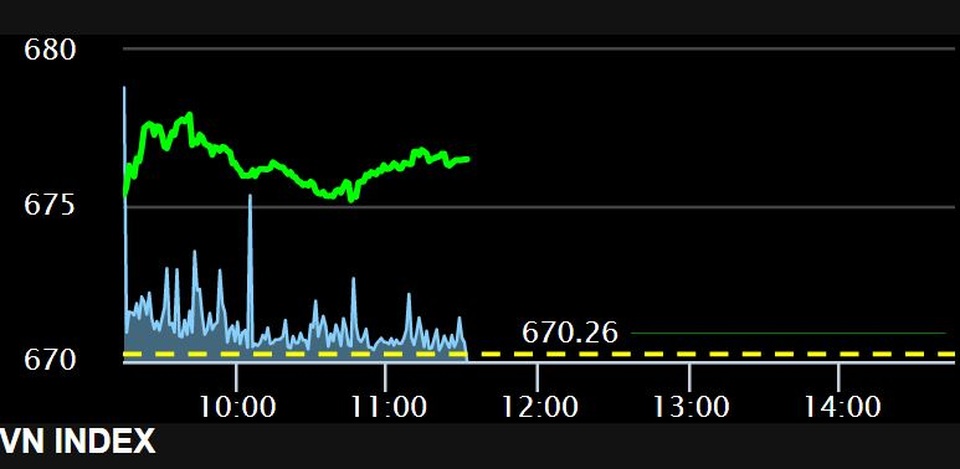 Diễn biến chỉ số VN-Index phiên sáng 10/11