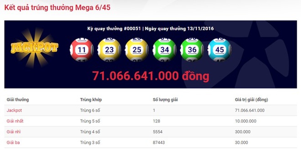 1 tháng 3 người trúng số hơn 200 tỷ đồng, Vietlott nói "tiền sẵn sàng" - 1 Theo Vietlott, số tiền chi thưởng chỉ chiếm 55% doanh thu vé