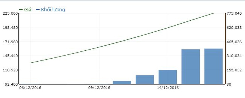 Diễn biến cổ phiếu SAB từ thời điểm chào sàn ngày 6/12