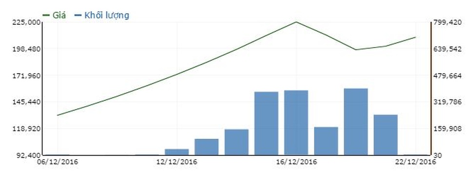 Thị giá SAB có lúc đã đạt đỉnh 225.000 đồng