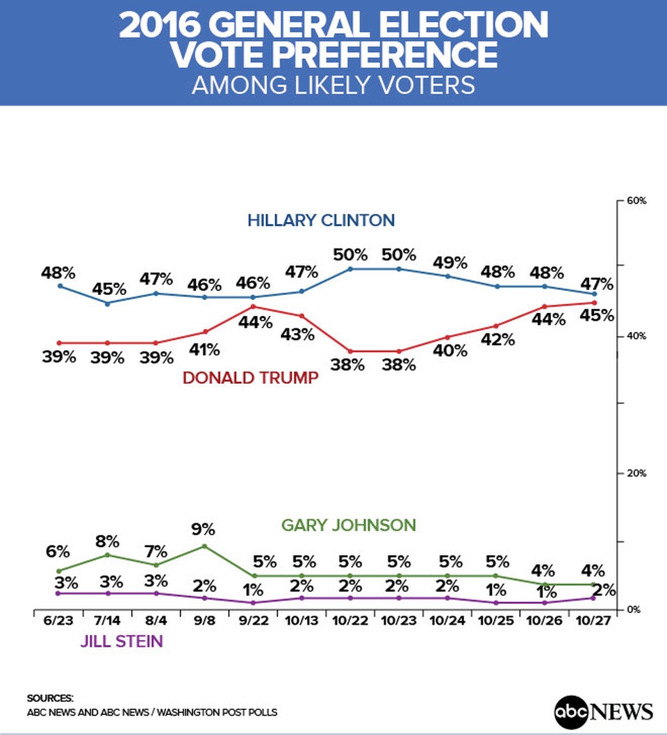 Tỷ phú Trump thu hẹp khoảng cách đáng kể với bà Clinton - 2 Kết quả khảo sát do Washington Post và ABC News thực hiện đối với các ứng viên tổng thống, Donald Trump của đảng Cộng hòa, Hillary Clinton của đảng Dân chủ, Gary Johnson của đảng Tự do và Jill Stein của đảng Xanh qua các tháng (Ảnh: ABC News)