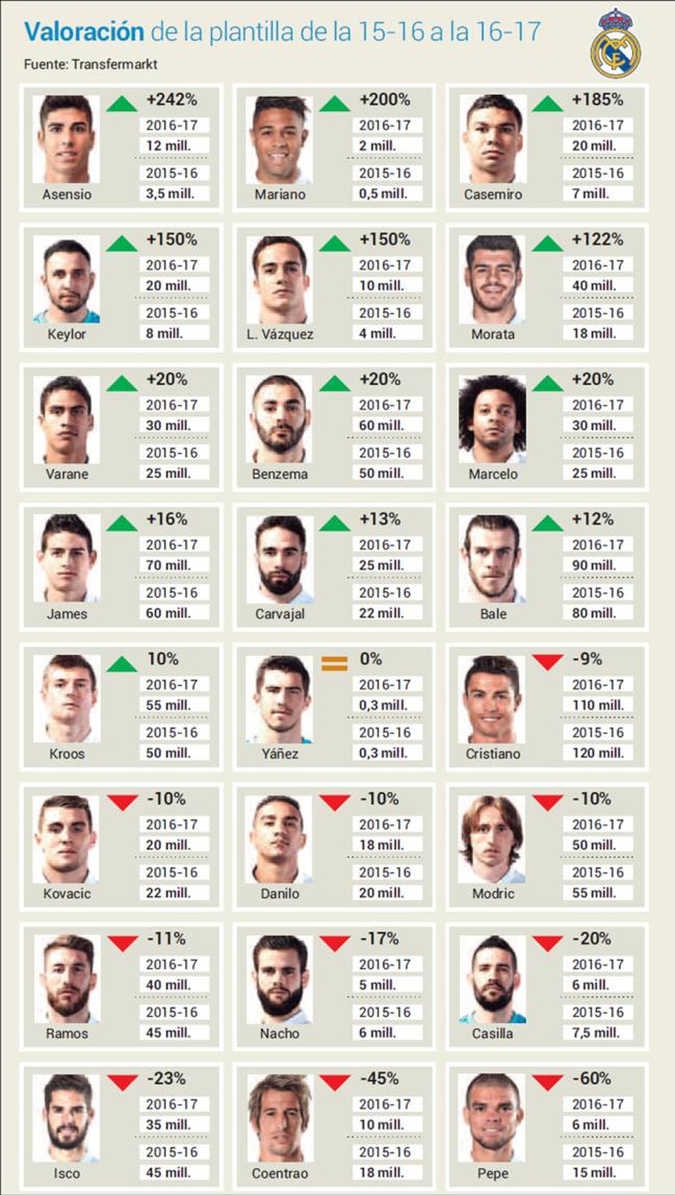 C.Ronaldo giảm giá trị trên thị trường chuyển nhượng - 2 Bảng giá trị của toàn đội Real Madrid