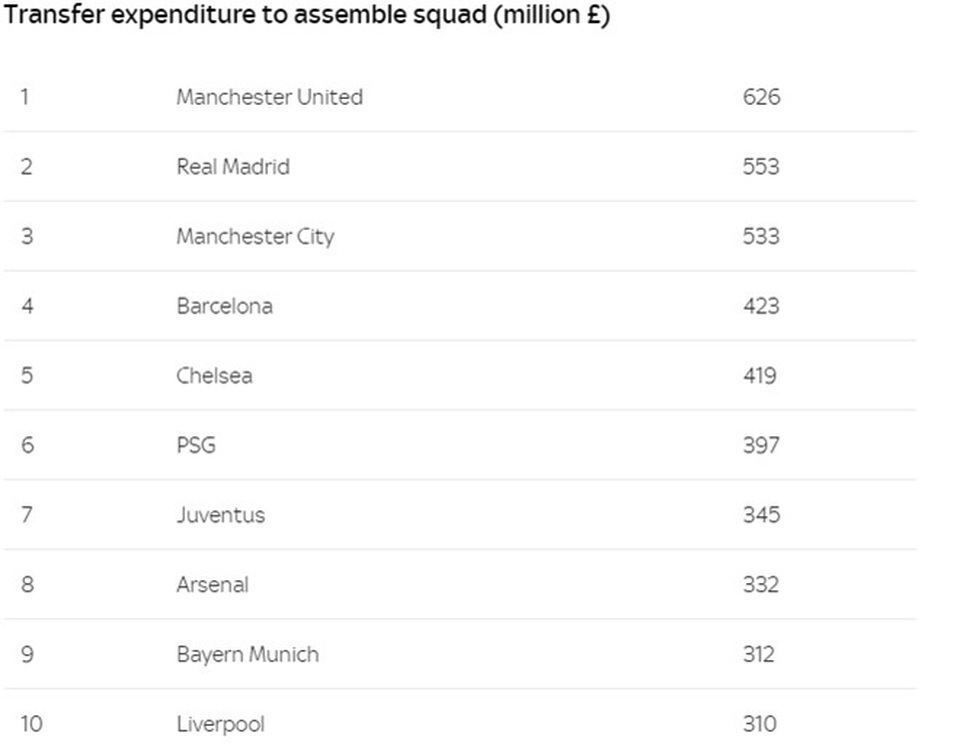 Vượt Real Madrid, MU sở hữu đội hình đắt giá nhất thế giới - 2 Top 10 CLB đắt giá nhất thế giới