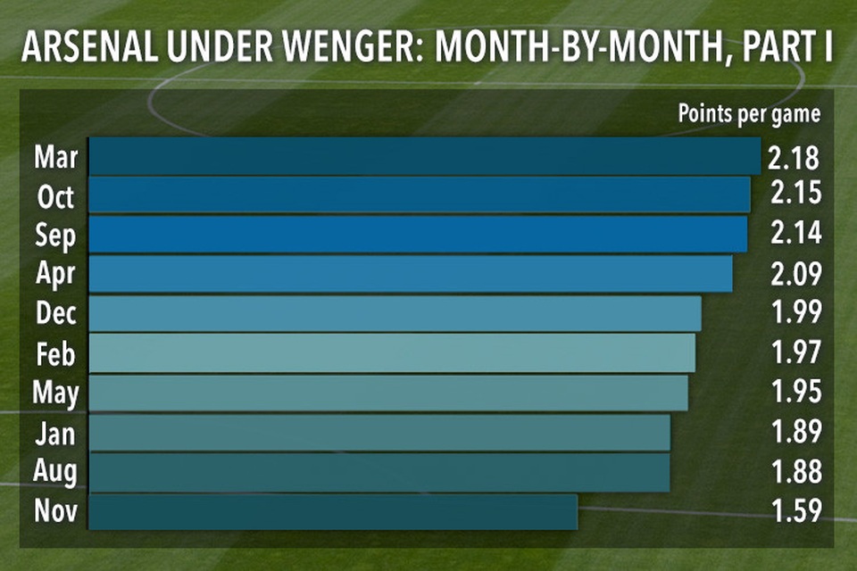 Arsenal: Sau thăng hoa là… giông bão - 2 Thành tích của Arsenal trong tháng 11 (dưới triều đại HLV Wenger) kém hơn so với các tháng khác