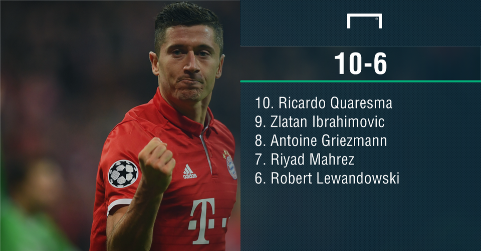 Tờ Goal gạch tên Messi khỏi top 10 cầu thủ xuất sắc nhất 2016 - 3