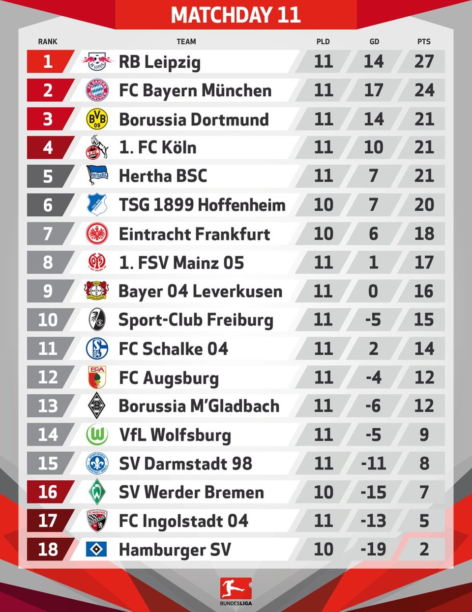 Gục ngã trước Dortmund, Bayern Munich mất ngôi đầu Bundesliga - 4 Gục ngã trước Dortmund, Bayern Munich mất ngôi đầu Bundesliga - 4