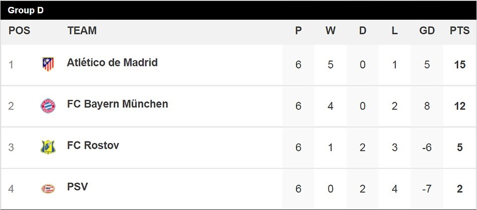 Bảng xếp hạng bảng D