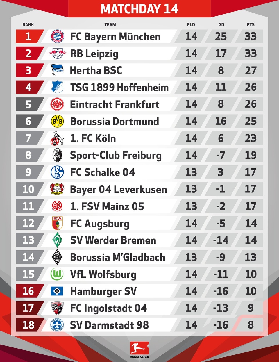 Bayern Munich vùi dập Wolfsburg, Dortmund gây thất vọng lớn - 4