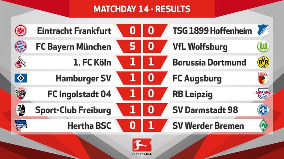 Bayern Munich vùi dập Wolfsburg, Dortmund gây thất vọng lớn - 1
