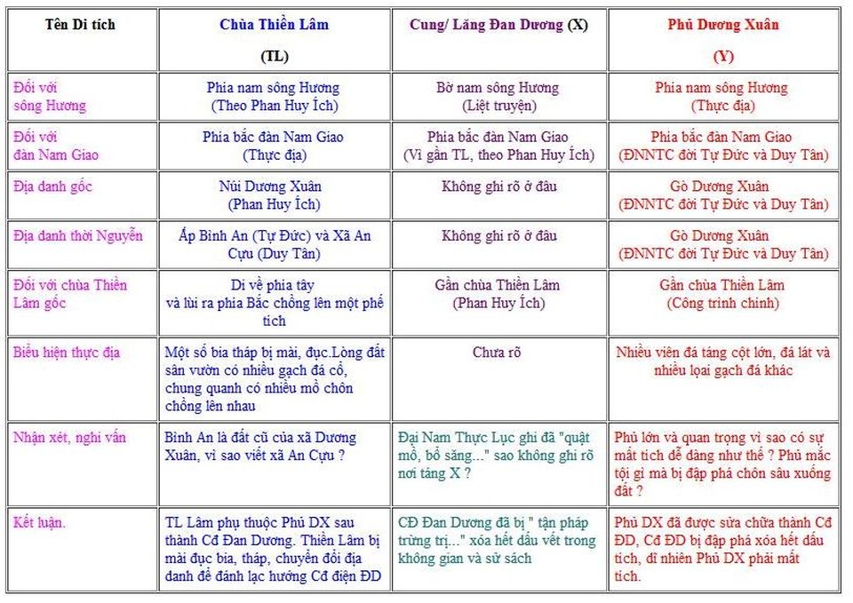 Bảng thống kê mối quan hệ giữa Chùa Thiền Lâm - Cung điện Đan Dương - Phủ Dương Xuân do Nguyễn Đắc Xuân thực hiện