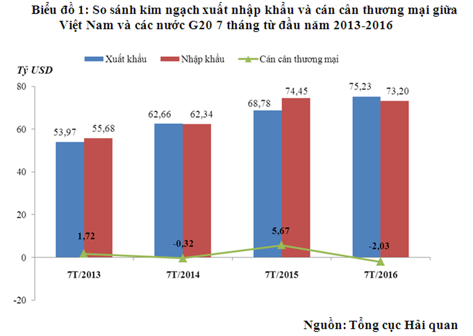 Lần đầu tiên, Việt Nam xuất siêu 2 tỷ USD vào thị trường các nước G20 - 1 Lần đầu tiên, Việt Nam xuất siêu 2 tỷ USD vào thị trường các nước G20 - 1