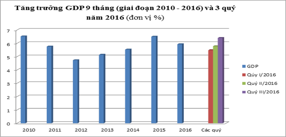Kinh tế 9 tháng năm 2016 qua những con số đáng chú ý - 1
