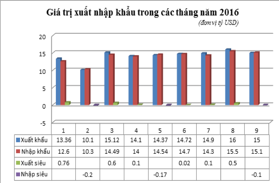 Kinh tế 9 tháng năm 2016 qua những con số đáng chú ý - 4