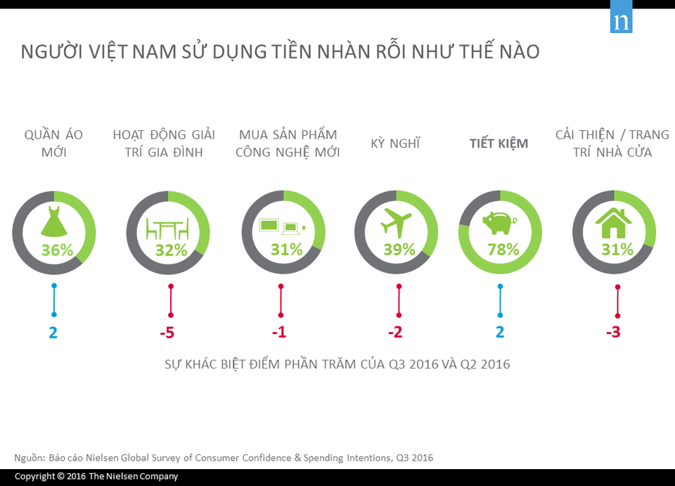 Tỷ lệ tiết kiệm của người Việt trong quý 3/2016 tăng cao hơn so với quý trước đó