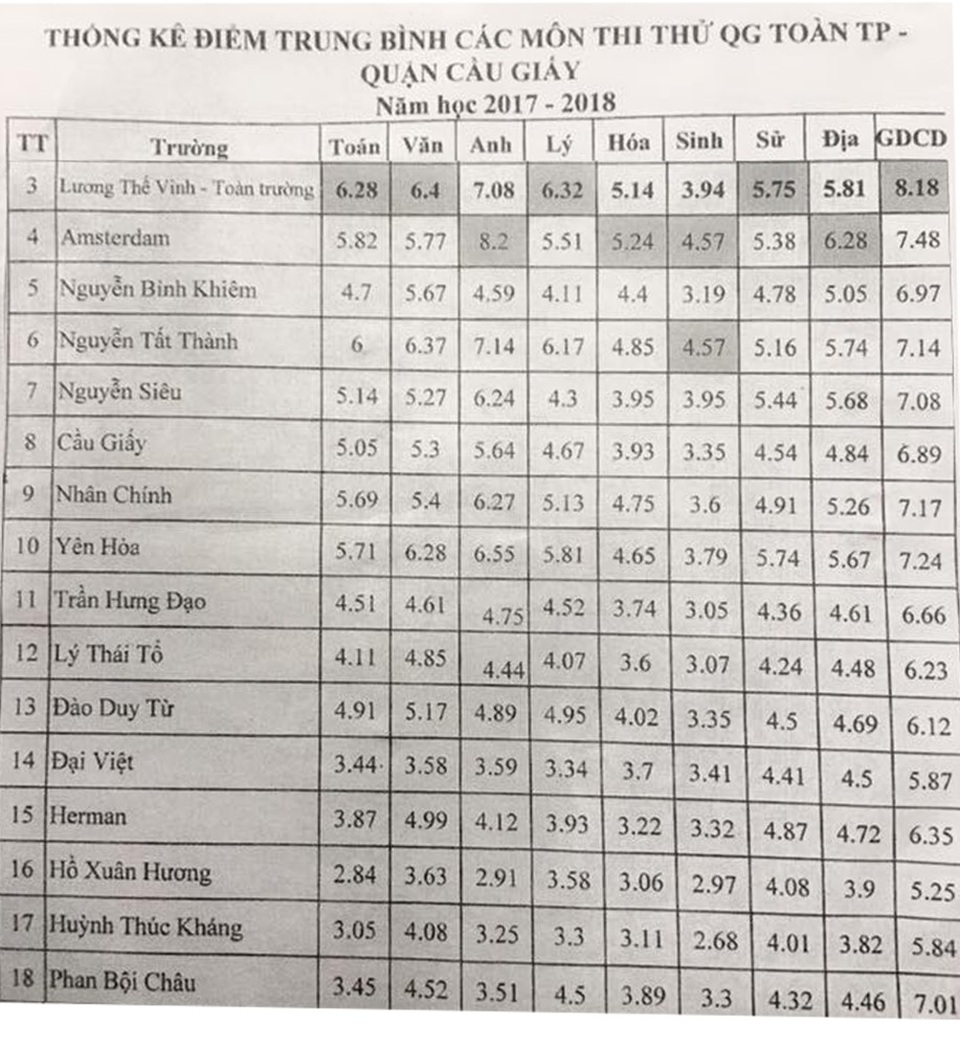 Hãy dừng cuộc đua ra đề thi khó kèm độc, lạ! - 2 Điểm Toán của học sinh cụm Cầu Giấy sau kì thi khảo sát toàn thành phố Hà Nội tổ chức hôm 15.3.2018