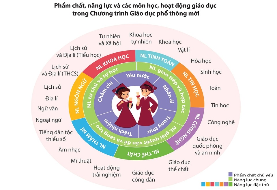 Công bố Chương trình giáo dục phổ thông mới: Học sinh được lựa chọn môn học - 2 Công bố Chương trình giáo dục phổ thông mới: Học sinh được lựa chọn môn học - 2