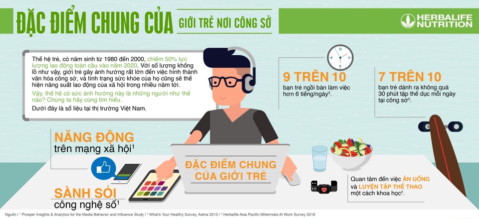 71% giới trẻ Việt dành chưa đến 30 phút vận động mỗi ngày - 1 Một phần kết quả của cuộc khảo sát về giới trẻ văn phòng khu vực Châu Á – Thái Bình Dương