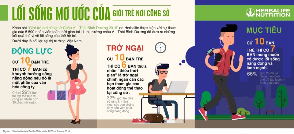 71% giới trẻ Việt dành chưa đến 30 phút vận động mỗi ngày - 2 Tương quan giữa “động lực” và “trở ngại” của giới trẻ về vấn đề vận động