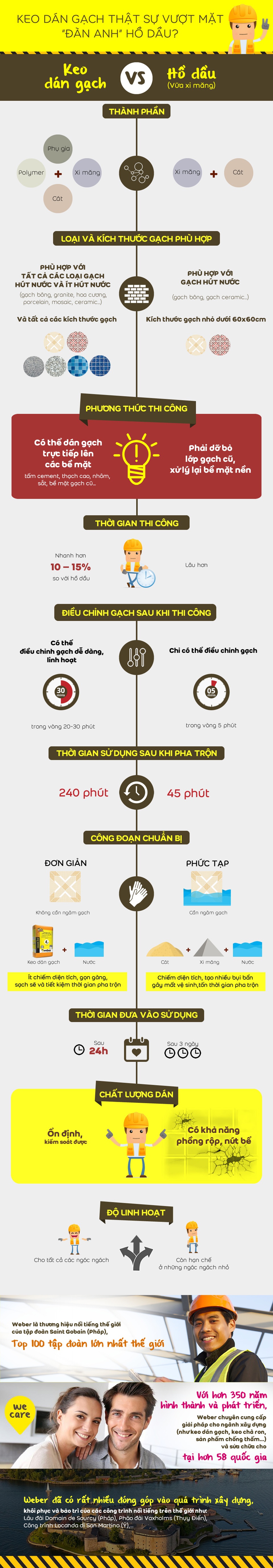 Ưu điểm vượt trội của keo dán gạch - 1