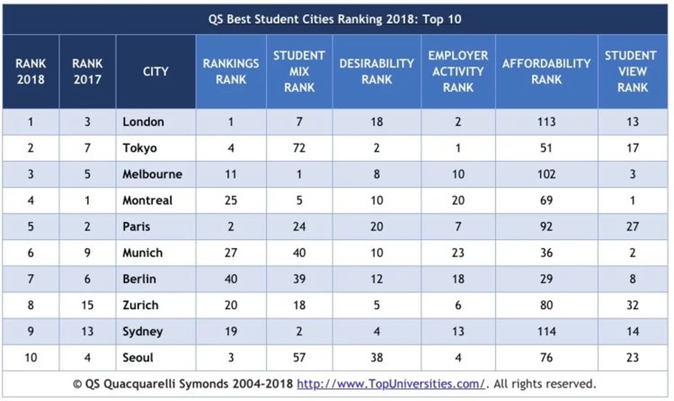 Top 10 thành phố tốt nhất cho sinh viên thế giới năm 2018.