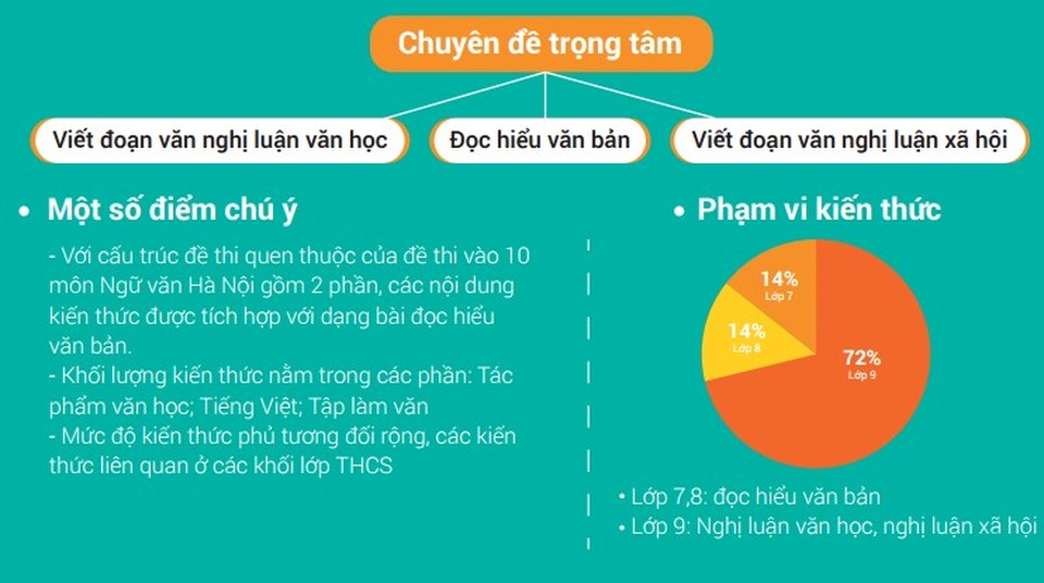 “Bí kíp” để phụ huynh đồng hành cùng con chinh phục thành công vào kỳ thi lớp 10 - 8 Theo cô Nguyễn Thu Trang, để ôn tập Văn hiệu quả có thể dùng phương pháp sơ đồ tư duy và ôn tập theo chủ đề/ chuyên đề.