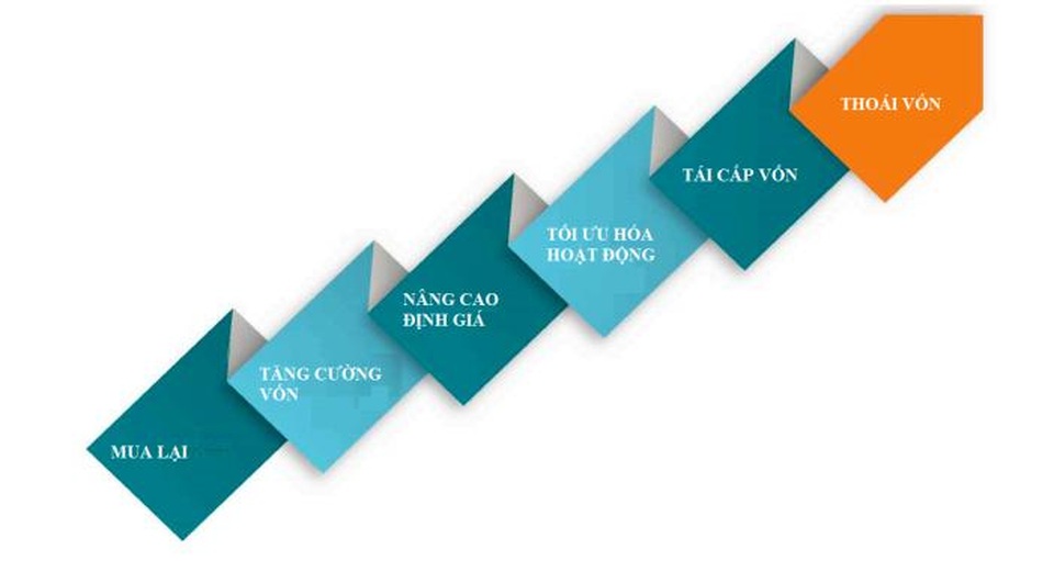 Đầu tư Khu Căn Hộ cho thuê ở Mỹ: lợi nhuận 20-22%/năm, hoàn vốn nhanh - 3 Quy trình hoạt động của WWC